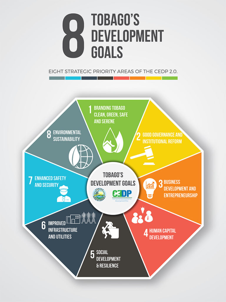 The Comprehensive Economic Development Plan. Tobago's eight-point plan for sustainable development.